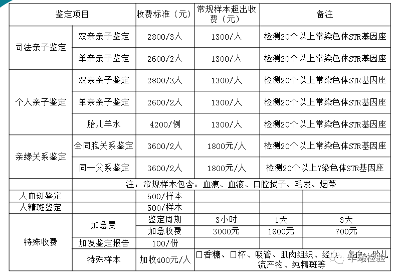 亲子鉴定费用多少（做亲子鉴定的流程及费用是什么）