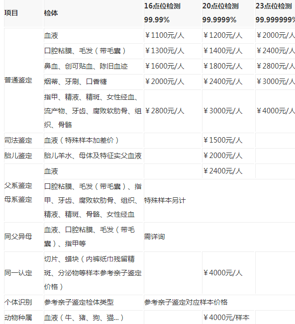 DNA亲子鉴定价格（DNA亲子鉴定需要多少钱？）